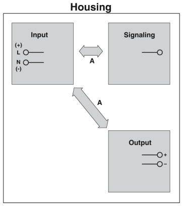 Schemat blokowy ze znacznikami trzech komponentów: 'Input' z L, N, (-), 'Signaling' z kropką oraz 'Output' z +, -. Dwie strzałki wskazują połączenia.