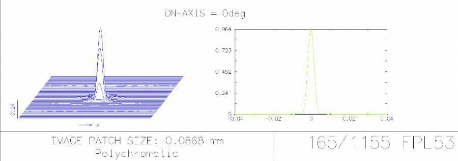 'ON-AXIS = 0°' Diagram przedstawia centralny szczyt w lewym diagramie 3D oraz podobną wartość szczytową w prawym diagramie 2D.