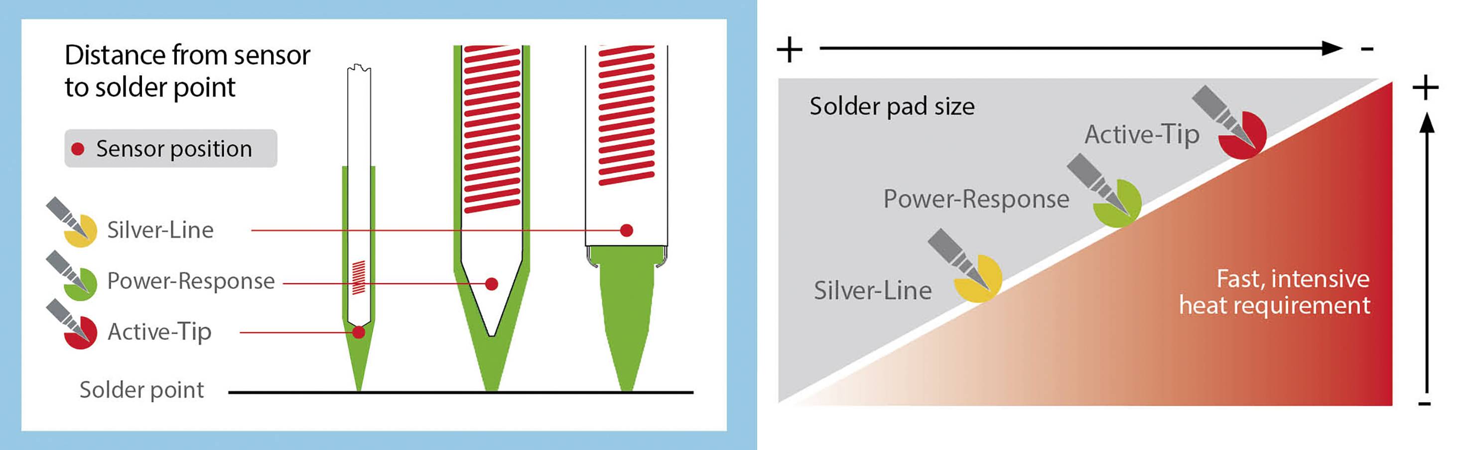 Diagram przedstawia końcówki lutownicze: Silver-Line, Power-Response, Active-Tip. Pozycja czujnika zaznaczona na czerwono. Po prawej: rozmiar padu lutowniczego w stosunku do zapotrzebowania na ciepło.
