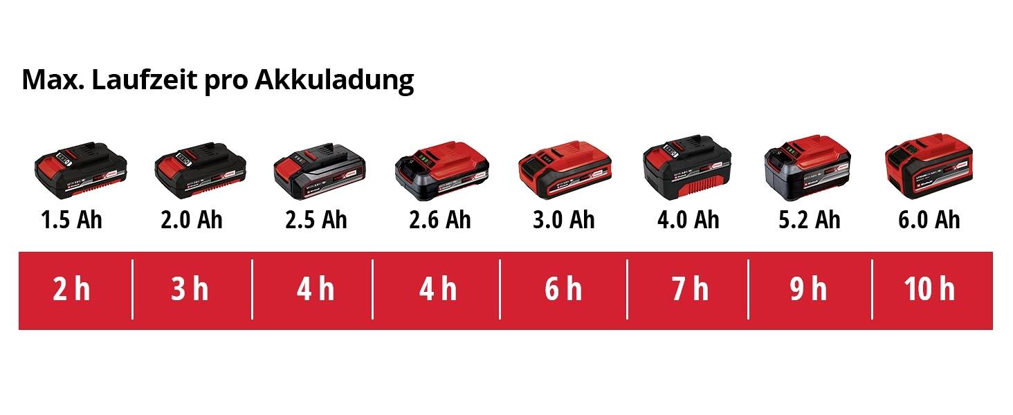 Pojemności baterii od 1,5 Ah do 6,0 Ah oraz ich maksymalny czas pracy: 2h, 3h, 4h, 4h, 6h, 7h, 9h, 10h.