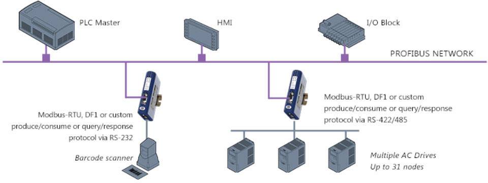 Przetwornik PROFIBUS Anybus AB7000 24 V/DC-1