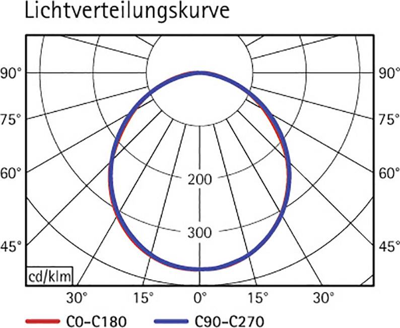 Diagram 'Krzywej rozkładu światła' przedstawia krzywą w stopniach z dwiema liniami: czerwoną dla C0-C180 oraz niebieską dla C90-C270, wartości do 300 cd/klm.