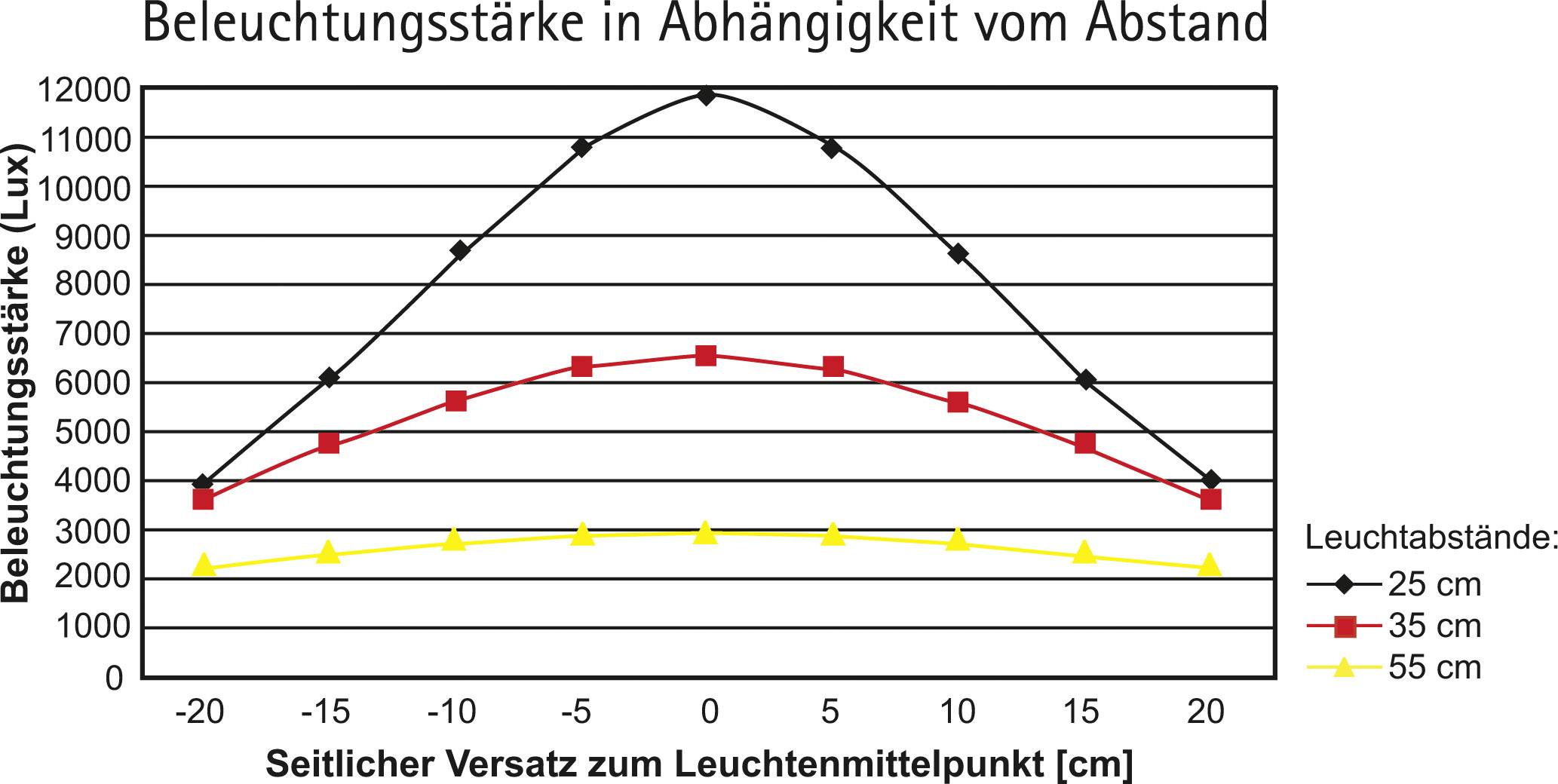Diagram przedstawia natężenie oświetlenia (lux) w relacji do przesunięcia bocznego (cm) dla trzech odległości między źródłami światła: 25 cm, 35 cm, 55 cm. Przy 25 cm następuje znaczny wzrost wartości lux.