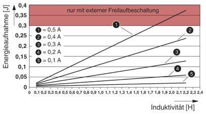 Diagram przedstawia zależność między pochłanianiem energii (J) a indukcyjnością (H) dla pięciu różnych natężeń prądu od 0,1 A do 0,5 A; czerwony zaznaczony obszar u góry z adnotacją 'tylko z zewnętrznym wyłącznikiem bezpieczeństwa'.