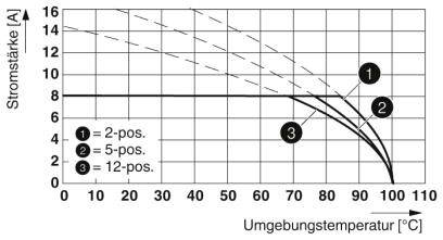 Diagram przedstawia natężenie prądu [A] w zależności od temperatury otoczenia [°C] dla krzywych 2-, 5- i 12-pozycyjnych. Krzywe pokazują spadek natężenia prądu wraz ze wzrostem temperatury.