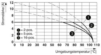 Diagram przedstawia spadek natężenia prądu wraz ze wzrostem temperatury dla trzech pozycji: 2-pos., 5-pos., 16-pos. Natężenie prądu [A] w funkcji temperatury [°C].