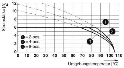 Diagram przedstawia natężenie prądu [A] w zależności od temperatury otoczenia [°C] z trzema krzywymi: '2-poz.', '4-poz.' i '8-poz.'. Im wyższa pozycja, tym niższe natężenie prądu przy wyższych temperaturach.