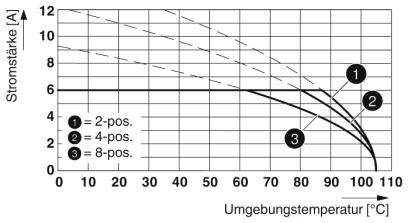 Diagram przedstawia natężenie prądu [A] w zależności od temperatury otoczenia [°C] z krzywymi dla pozycji 2-, 4- i 8-pozycyjnych: natężenie prądu zmniejsza się wraz ze wzrostem temperatury.
