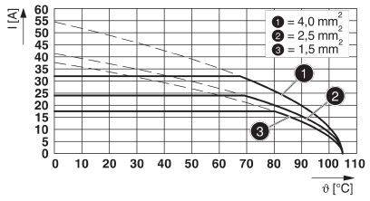 Diagram zależności temperatury dla różnych przekrojów kabli z trzema krzywymi. Osie: Temperatura (x) w °C, Natężenie prądu (y) w amperach. 3 przekroje kabli: '4,0 mm²', '2,5 mm²', '1,5 mm²'.