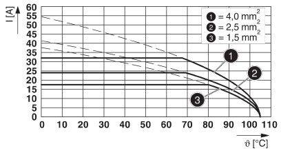 Diagram przedstawia natężenie prądu 'I' w amperach w zależności od temperatury w stopniach Celsjusza dla trzech przekrojów przewodów: 4,0 mm², 2,5 mm² i 1,5 mm². Natężenie prądu spada wraz ze wzrostem temperatury.
