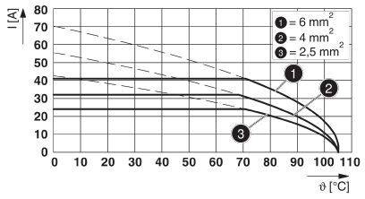 'Diagram: Obciążalność prądowa w amperach w zależności od temperatury w stopniach Celsjusza. Krzywe dla trzech przekrojów przewodów: 6 mm², 4 mm², 2,5 mm².'