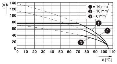 Diagram przedstawia obciążalność prądową (I[A]) w zależności od temperatury (θ[°C]) dla przekrojów kabli: 16 mm², 10 mm², 6 mm². Trzy krzywe pokazują zmniejszanie się obciążalności prądowej wraz ze wzrostem temperatury.