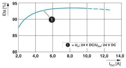 Diagram przedstawia krzywą sprawności urządzenia z 'Eta [%]' na osi Y oraz 'I_out [A]' na osi X. Sprawność początkowo rośnie szybko, następnie wzrost zwalnia. Zaznaczony punkt przy 6 A.