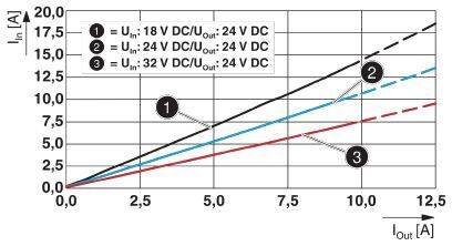 Diagram przedstawia prąd I_in (A) w odniesieniu do I_out (A) dla trzech scenariuszy: 1) U_in=18V DC/24V DC, 2) U_in=24V DC/24V DC, 3) U_in=32V DC/24V DC.
