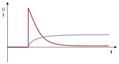 Diagram przedstawia przebieg prądu (I) i napięcia (U) w czasie. Obserwuje się szczytowe natężenie prądu (I-Peak), po którym następuje wykładniczy spadek; napięcie (U) narasta powoli i stabilizuje się.