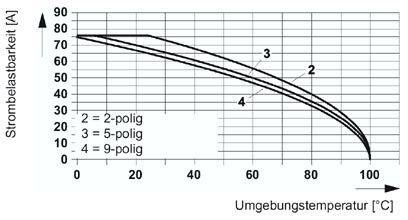 Diagram przedstawia obciążalność prądową w amperach w zależności od temperatury otoczenia w stopniach Celsjusza. Linie dla złączy 2-, 5- i 9-biegunowych z malejącymi krzywymi.
