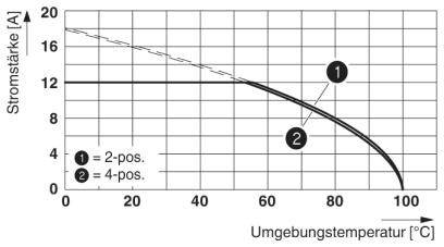 Diagram przedstawia natężenie prądu [A] w zależności od temperatury otoczenia [°C] z dwoma krzywymi dla '2-poz.' i '4-poz.'. Natężenie prądu maleje wraz ze wzrostem temperatury.