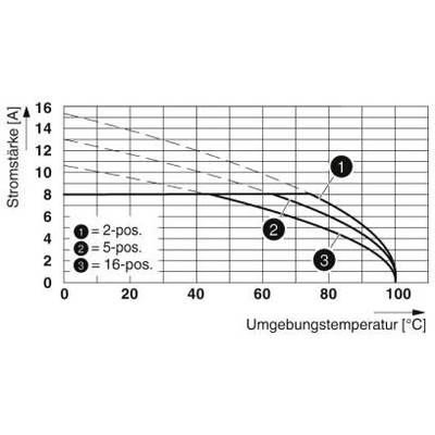 Diagram przedstawia natężenie prądu w amperach w zależności od temperatury otoczenia w stopniach Celsjusza, z trzema krzywymi dla pozycji 2, 5 i 16.