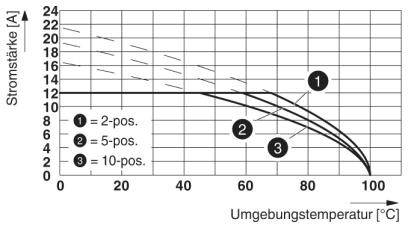 Diagram przedstawia zależność między natężeniem prądu (A) a temperaturą otoczenia (°C) dla urządzeń 2-, 5- i 10-biegunowych. Natężenie prądu maleje wraz ze wzrostem temperatury.