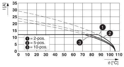 Diagram przedstawia natężenie prądu (I[A]) w zależności od temperatury (ϑ[°C]) z trzema krzywymi dla przekaźników 2-pozycyjnych, 5-pozycyjnych i 10-pozycyjnych, malejącymi wraz ze wzrostem temperatury.