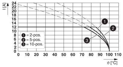 Diagram przedstawia obciążalność prądową w amperach w zależności od temperatury w stopniach Celsjusza. Trzy krzywe reprezentują połączenia 2-, 5- i 10-biegunowe.