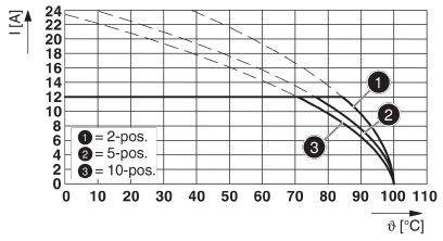 Diagram przedstawia charakterystyki przełączania bezpieczników; I[A] w odniesieniu do temperatury [°C]. Linie dla bezpieczników 2-, 5- i 10-biegunowych przy rosnącej temperaturze.