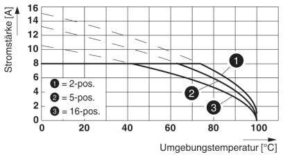 Diagram przedstawia natężenie prądu w amperach w odniesieniu do temperatury otoczenia w stopniach Celsjusza. Trzy krzywe pokazują różne ustawienia pozycji (2-pos, 5-pos, 16-pos) ze zmniejszającym się natężeniem prądu przy wzroście temperatury.