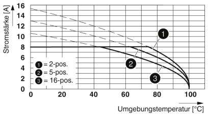 Diagram krzywej przedstawia natężenie prądu (A) w zależności od temperatury otoczenia (°C); trzy krzywe dla pozycji: 2, 5, 16.