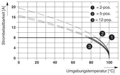 Diagram przedstawia obciążalność prądową w amperach (A) w zależności od temperatury otoczenia w stopniach Celsjusza (°C) dla rdzeni kablowych 2-, 5- i 12-biegunowych.