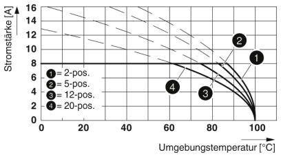 Diagram przedstawia natężenie prądu [A] w zależności od temperatury otoczenia [°C] dla 1 do 4 pozycji. Krzywe maleją wraz ze wzrostem temperatury.