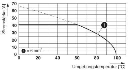 Diagram przedstawia zależność między natężeniem prądu w amperach a temperaturą otoczenia w stopniach Celsjusza dla przekroju przewodu 6 mm².