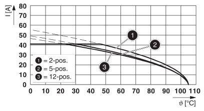 Diagram przedstawia obciążalność prądową (I) w amperach w zależności od temperatury (ϑ) w stopniach Celsjusza. Trzy krzywe oznaczają pozycje 2-, 5- i 12-stopniowe.