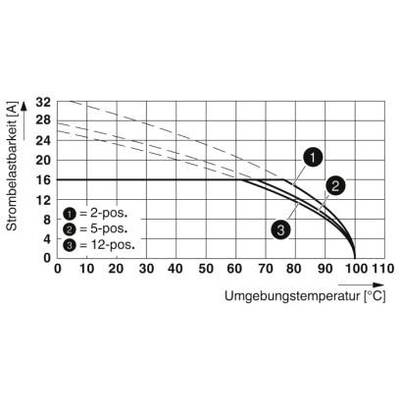 Diagram obciążalności prądowej: Natężenie prądu (A) w funkcji temperatury otoczenia (°C). Trzy krzywe dla pozycji 2-, 5- i 12-pozycyjnej, malejące wraz ze wzrostem temperatury.