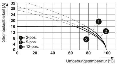 Diagram przedstawia obciążalność prądową w zależności od temperatury otoczenia. Trzy krzywe: 2-pozycyjna, 5-pozycyjna, 12-pozycyjna. Obciążalność maleje przy wyższej temperaturze.
