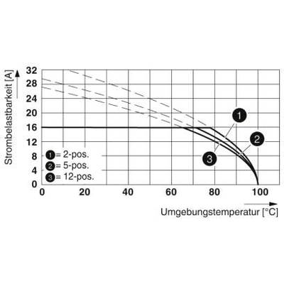 Diagram przedstawia obciążalność prądową w zależności od temperatury otoczenia. Trzy krzywe: 2-pozycyjna, 5-pozycyjna, 12-pozycyjna. Obciążalność maleje przy wyższej temperaturze.