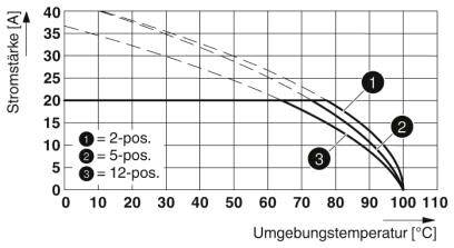 Diagram przedstawia natężenie prądu w zależności od temperatury otoczenia dla połączeń 2-pozycyjnych, 5-pozycyjnych i 12-pozycyjnych. Natężenie prądu spada wraz ze wzrostem temperatury.