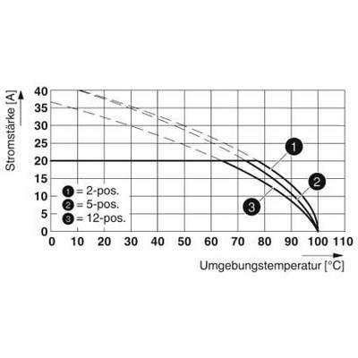 Diagram przedstawia natężenie prądu w zależności od temperatury otoczenia dla połączeń 2-pozycyjnych, 5-pozycyjnych i 12-pozycyjnych. Natężenie prądu spada wraz ze wzrostem temperatury.