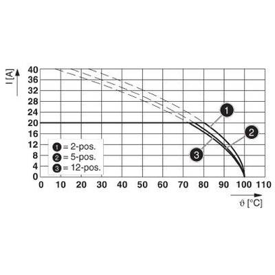 Diagram przedstawia natężenie prądu (I w amperach) w zależności od temperatury (ϑ w °C) dla 2, 5 i 12 pozycji. Krzywe maleją przy wzroście temperatury.