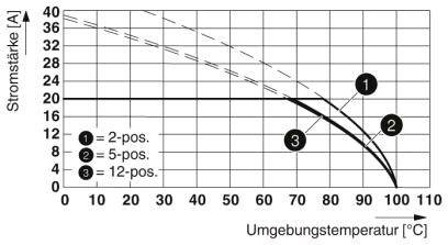 Grafik przedstawia natężenie prądu w amperach w odniesieniu do temperatury otoczenia w stopniach Celsjusza dla trzech pozycji: 2-poz., 5-poz., 12-poz.