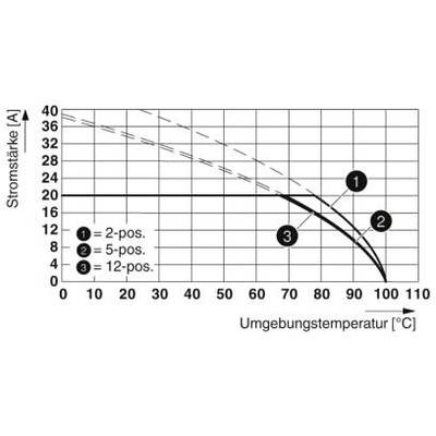 Grafik przedstawia natężenie prądu w amperach w odniesieniu do temperatury otoczenia w stopniach Celsjusza dla trzech pozycji: 2-poz., 5-poz., 12-poz.