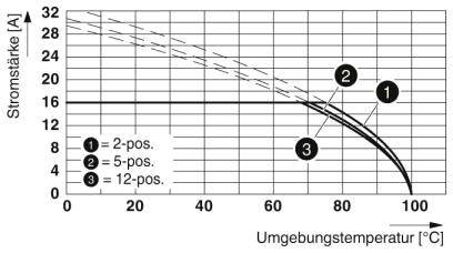 Diagram przedstawia zależność między natężeniem prądu (0-32 A) a temperaturą otoczenia (0-100 °C) dla 3 pozycji (2, 5, 12 pos.).
