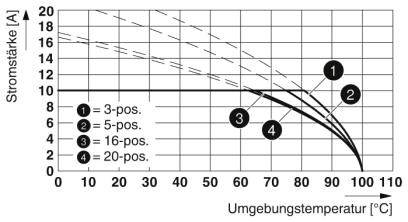 Diagram przedstawia natężenie prądu w zależności od temperatury otoczenia. Krzywe oznaczają różne pozycje przełącznika: 3, 5, 16, 20.