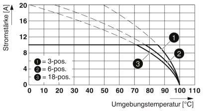 Diagram przedstawia, jak natężenie prądu (A) maleje wraz ze wzrostem temperatury otoczenia (°C). Pokazane są trzy krzywe dla 3, 6 i 18 pozycji.