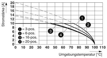 Diagram przedstawia natężenie prądu w zależności od temperatury otoczenia dla różnych pozycji: '3-poz.', '6-poz.', '16-poz.', '20-poz.'. Wraz ze wzrostem temperatury natężenie prądu maleje.