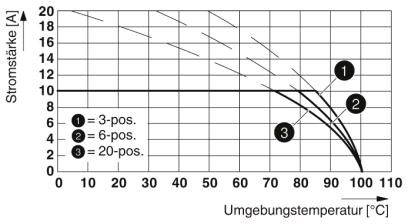 Diagram przedstawia natężenie prądu (A) w zależności od temperatury otoczenia (°C) dla wariantów 3-, 6- i 20-biegunowych, z zaznaczonym spadkiem krzywej powyżej 80°C.