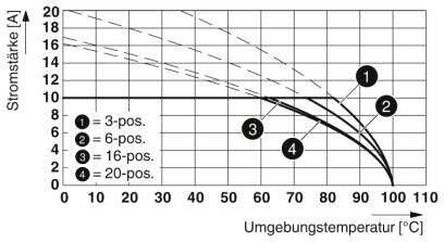 Diagram przedstawia natężenie prądu w amperach (A) w zależności od temperatury otoczenia w stopniach Celsjusza (°C) dla ustawień 3-, 6-, 16- i 20-pozycyjnych.