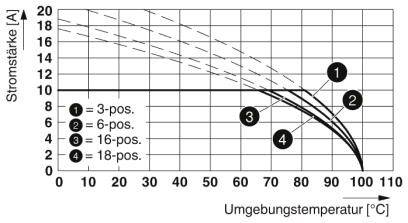Diagram przedstawia natężenie prądu [A] w zależności od temperatury otoczenia [°C] z 4 krzywymi dla różnych pozycji: 3, 6, 16, 18-pos.