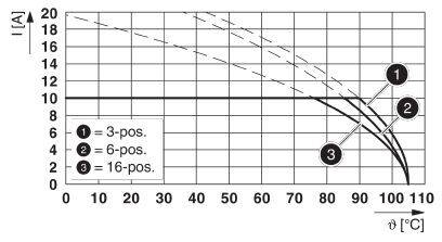 Diagram przedstawia natężenie prądu (I[A]) w zależności od temperatury (Θ[°C]) dla przełączników 3-biegunowych, 6-biegunowych i 16-biegunowych. Wraz ze wzrostem temperatury natężenie prądu maleje.
