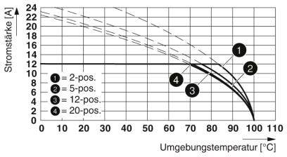 Diagram przedstawia natężenie prądu [A] w zależności od temperatury otoczenia [°C] dla 2, 5, 12, 20 pozycji. Natężenie prądu spada wraz ze wzrostem temperatury.