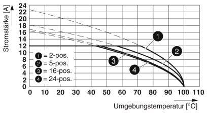 Diagram przedstawiający natężenie prądu w zależności od temperatury otoczenia. Cztery krzywe prezentujące różne pozycje: 2, 5, 16, 24.